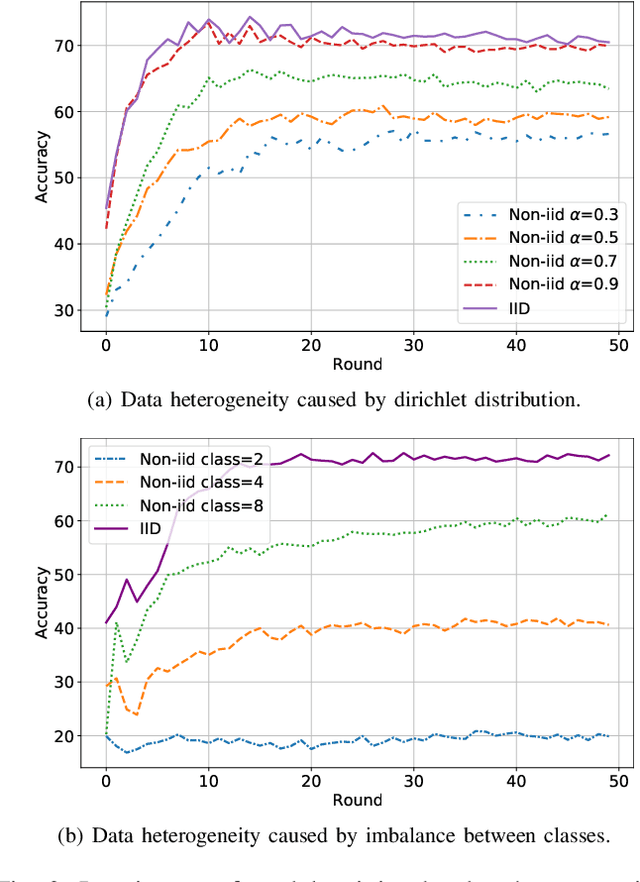 Figure 4 for FlocOff: Data Heterogeneity Resilient Federated Learning with Communication-Efficient Edge Offloading