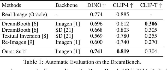 Figure 1 for Subject-driven Text-to-Image Generation via Apprenticeship Learning