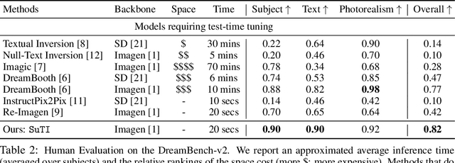 Figure 3 for Subject-driven Text-to-Image Generation via Apprenticeship Learning