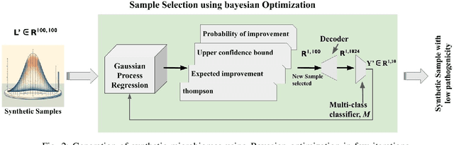 Figure 2 for Bayesian-Guided Generation of Synthetic Microbiomes with Minimized Pathogenicity