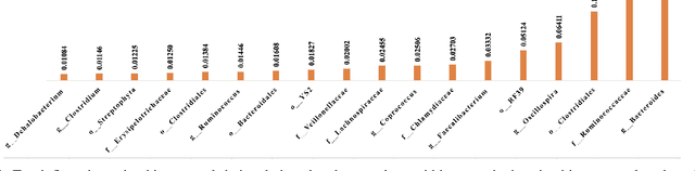 Figure 4 for Bayesian-Guided Generation of Synthetic Microbiomes with Minimized Pathogenicity