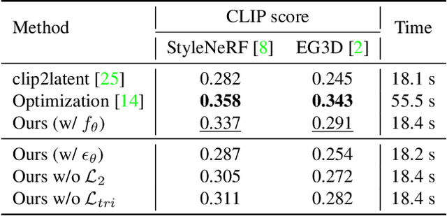 Figure 1 for 3D-CLFusion: Fast Text-to-3D Rendering with Contrastive Latent Diffusion