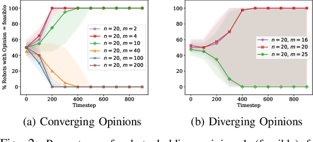 Figure 2 for Collective Decision-Making on Task Allocation Feasibility