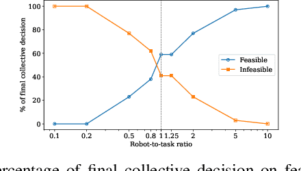 Figure 3 for Collective Decision-Making on Task Allocation Feasibility