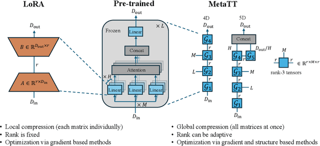 Figure 1 for MetaTT: A Global Tensor-Train Adapter for Parameter-Efficient Fine-Tuning