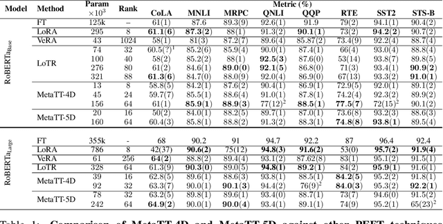 Figure 2 for MetaTT: A Global Tensor-Train Adapter for Parameter-Efficient Fine-Tuning