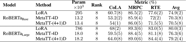 Figure 3 for MetaTT: A Global Tensor-Train Adapter for Parameter-Efficient Fine-Tuning
