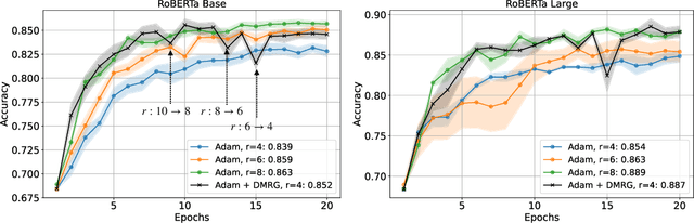 Figure 4 for MetaTT: A Global Tensor-Train Adapter for Parameter-Efficient Fine-Tuning