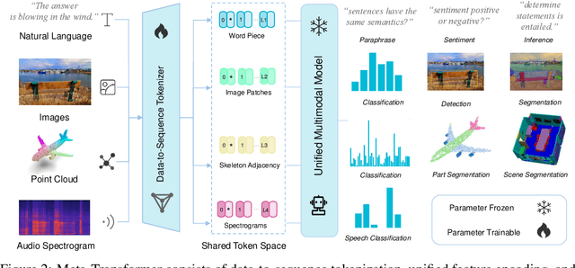 Figure 2 for Meta-Transformer: A Unified Framework for Multimodal Learning