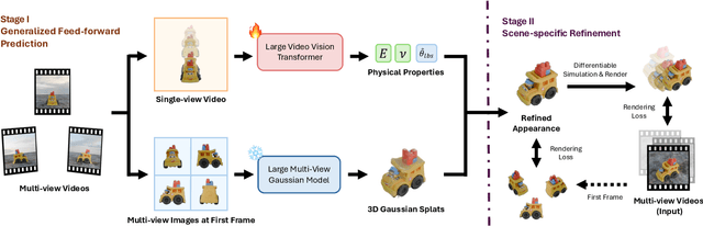 Figure 2 for Vid2Sim: Generalizable, Video-based Reconstruction of Appearance, Geometry and Physics for Mesh-free Simulation