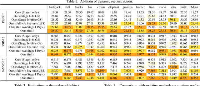 Figure 3 for Vid2Sim: Generalizable, Video-based Reconstruction of Appearance, Geometry and Physics for Mesh-free Simulation
