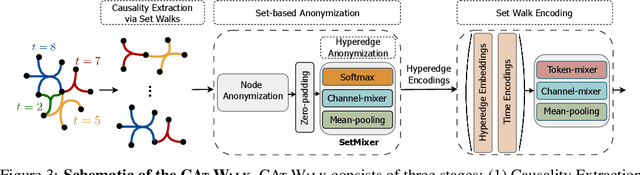 Figure 3 for CAT-Walk: Inductive Hypergraph Learning via Set Walks