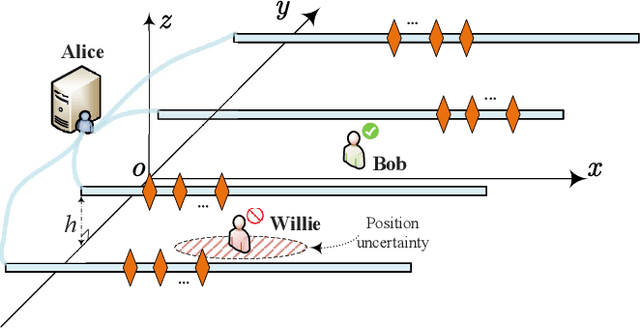 Figure 2 for Pinching-Antenna System (PASS) Enhanced Covert Communications