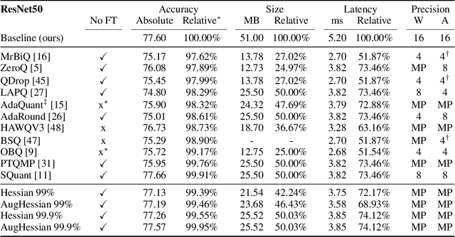 Figure 2 for Augmenting Hessians with Inter-Layer Dependencies for Mixed-Precision Post-Training Quantization