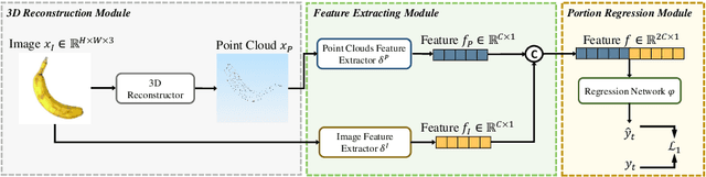 Figure 1 for MFP3D: Monocular Food Portion Estimation Leveraging 3D Point Clouds