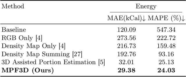 Figure 4 for MFP3D: Monocular Food Portion Estimation Leveraging 3D Point Clouds