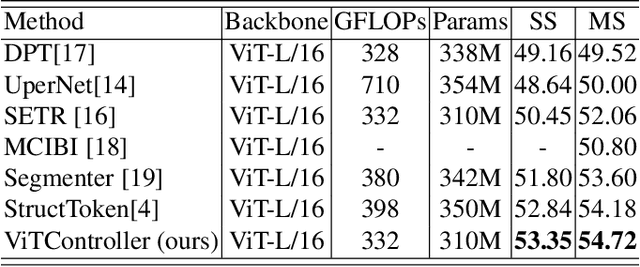 Figure 2 for Exploring vision transformer layer choosing for semantic segmentation