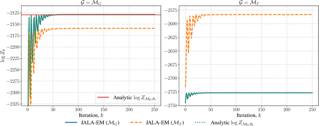Figure 2 for Learning Latent Variable Models via Jarzynski-adjusted Langevin Algorithm