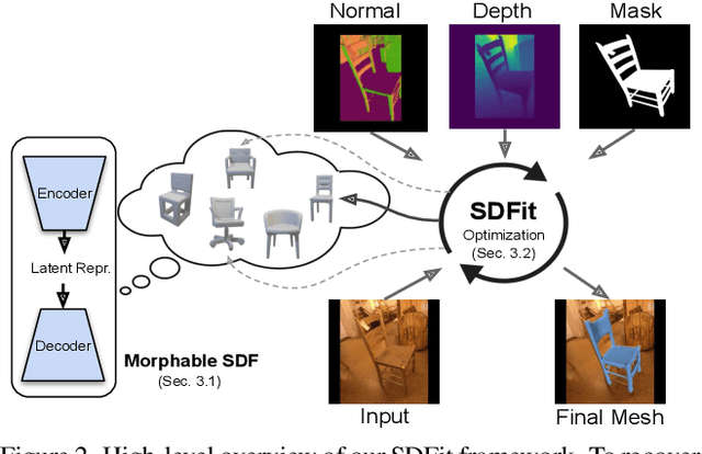 Figure 2 for SDFit: 3D Object Pose and Shape by Fitting a Morphable SDF to a Single Image