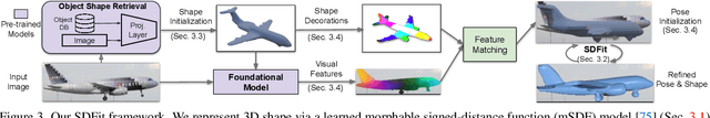 Figure 4 for SDFit: 3D Object Pose and Shape by Fitting a Morphable SDF to a Single Image