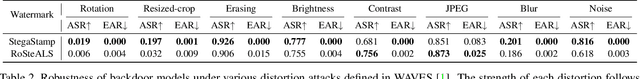 Figure 4 for Invisible Backdoor Triggers in Image Editing Model via Deep Watermarking