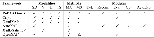 Figure 2 for PnPXAI: A Universal XAI Framework Providing Automatic Explanations Across Diverse Modalities and Models