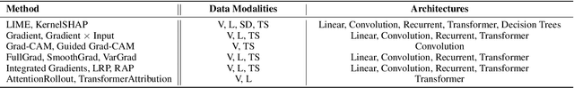 Figure 3 for PnPXAI: A Universal XAI Framework Providing Automatic Explanations Across Diverse Modalities and Models