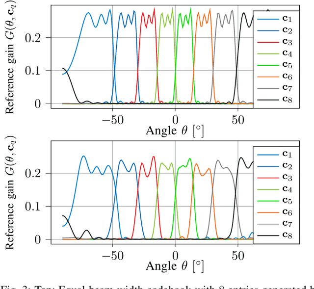 Figure 3 for Deep Reinforcement Learning for mmWave Initial Beam Alignment