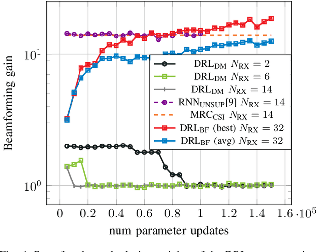Figure 4 for Deep Reinforcement Learning for mmWave Initial Beam Alignment