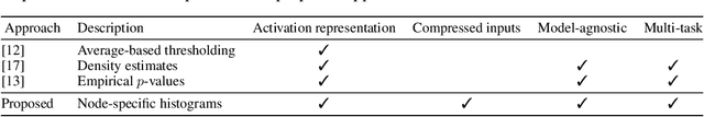 Figure 1 for Efficient Representation of the Activation Space in Deep Neural Networks