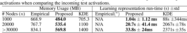 Figure 3 for Efficient Representation of the Activation Space in Deep Neural Networks