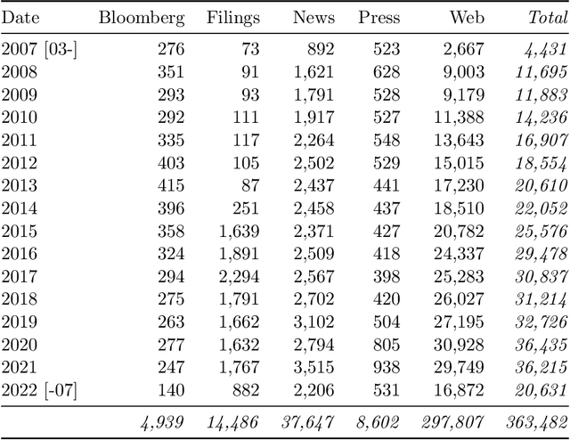 Figure 3 for BloombergGPT: A Large Language Model for Finance