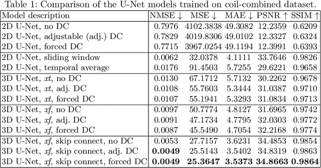 Figure 2 for The Challenge of Fetal Cardiac MRI Reconstruction Using Deep Learning