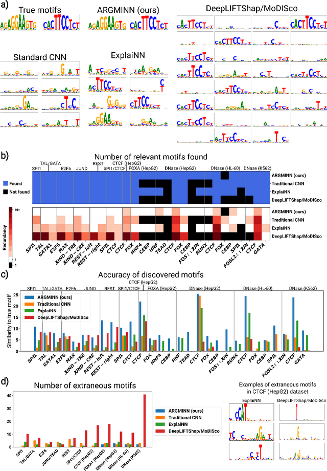 Figure 2 for A mechanistically interpretable neural network for regulatory genomics