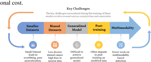 Figure 1 for Toward Generalized Detection of Synthetic Media: Limitations, Challenges, and the Path to Multimodal Solutions