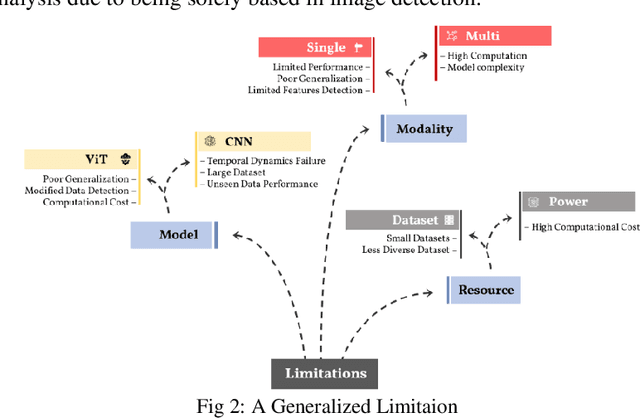 Figure 3 for Toward Generalized Detection of Synthetic Media: Limitations, Challenges, and the Path to Multimodal Solutions