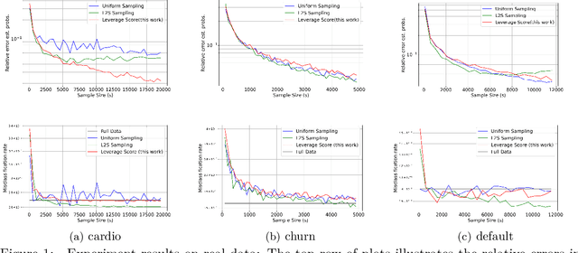 Figure 1 for A Provably Accurate Randomized Sampling Algorithm for Logistic Regression