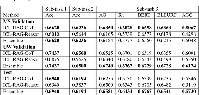 Figure 2 for Chain-of-Though (CoT) prompting strategies for medical error detection and correction