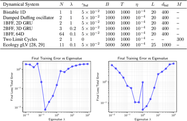 Figure 2 for Finding separatrices of dynamical flows with Deep Koopman Eigenfunctions
