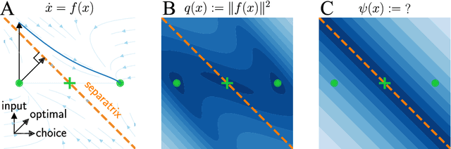 Figure 1 for Finding separatrices of dynamical flows with Deep Koopman Eigenfunctions