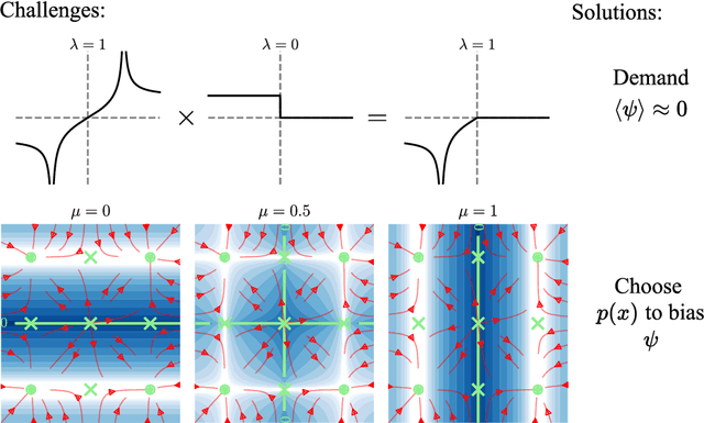 Figure 4 for Finding separatrices of dynamical flows with Deep Koopman Eigenfunctions