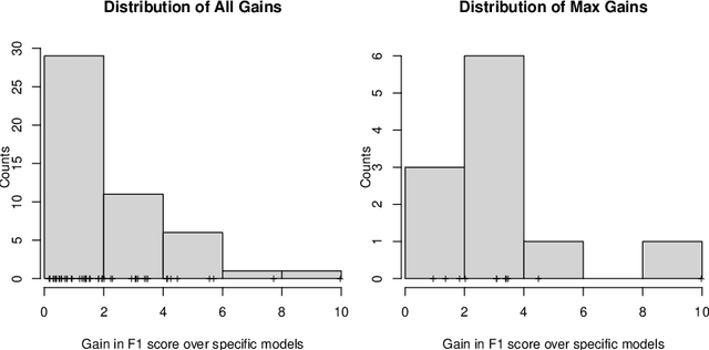 Figure 4 for Safer Together: Machine Learning Models Trained on Shared Accident Datasets Predict Construction Injuries Better than Company-Specific Models