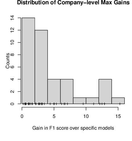 Figure 2 for Safer Together: Machine Learning Models Trained on Shared Accident Datasets Predict Construction Injuries Better than Company-Specific Models
