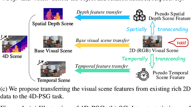 Figure 1 for Learning 4D Panoptic Scene Graph Generation from Rich 2D Visual Scene