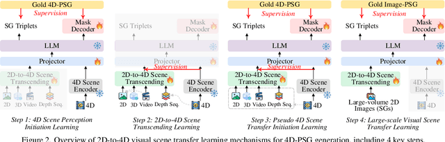 Figure 3 for Learning 4D Panoptic Scene Graph Generation from Rich 2D Visual Scene