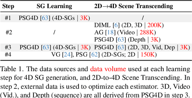 Figure 2 for Learning 4D Panoptic Scene Graph Generation from Rich 2D Visual Scene