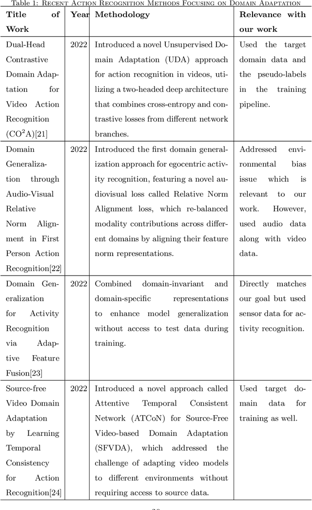 Figure 2 for Domain Generalization for Improved Human Activity Recognition in Office Space Videos Using Adaptive Pre-processing