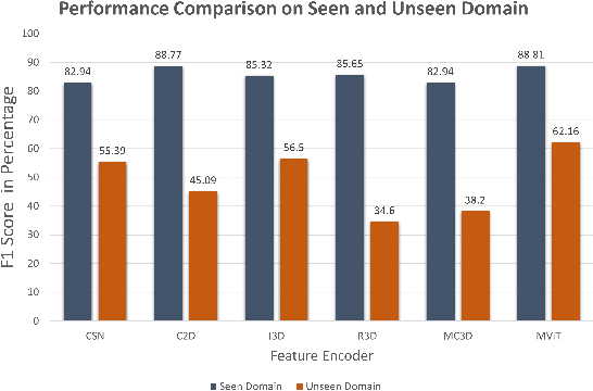 Figure 3 for Domain Generalization for Improved Human Activity Recognition in Office Space Videos Using Adaptive Pre-processing