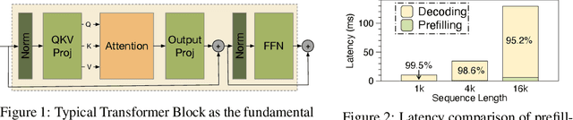 Figure 1 for ClusterFusion: Expanding Operator Fusion Scope for LLM Inference via Cluster-Level Collective Primitive