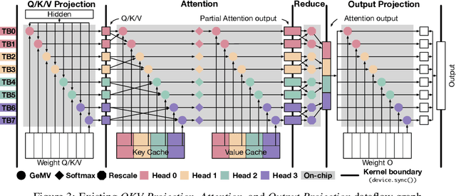 Figure 3 for ClusterFusion: Expanding Operator Fusion Scope for LLM Inference via Cluster-Level Collective Primitive
